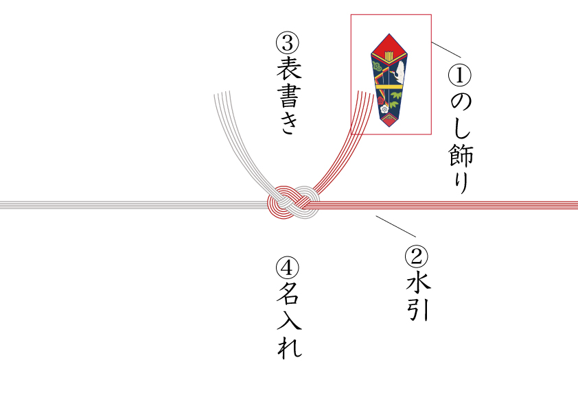 のし紙　名称