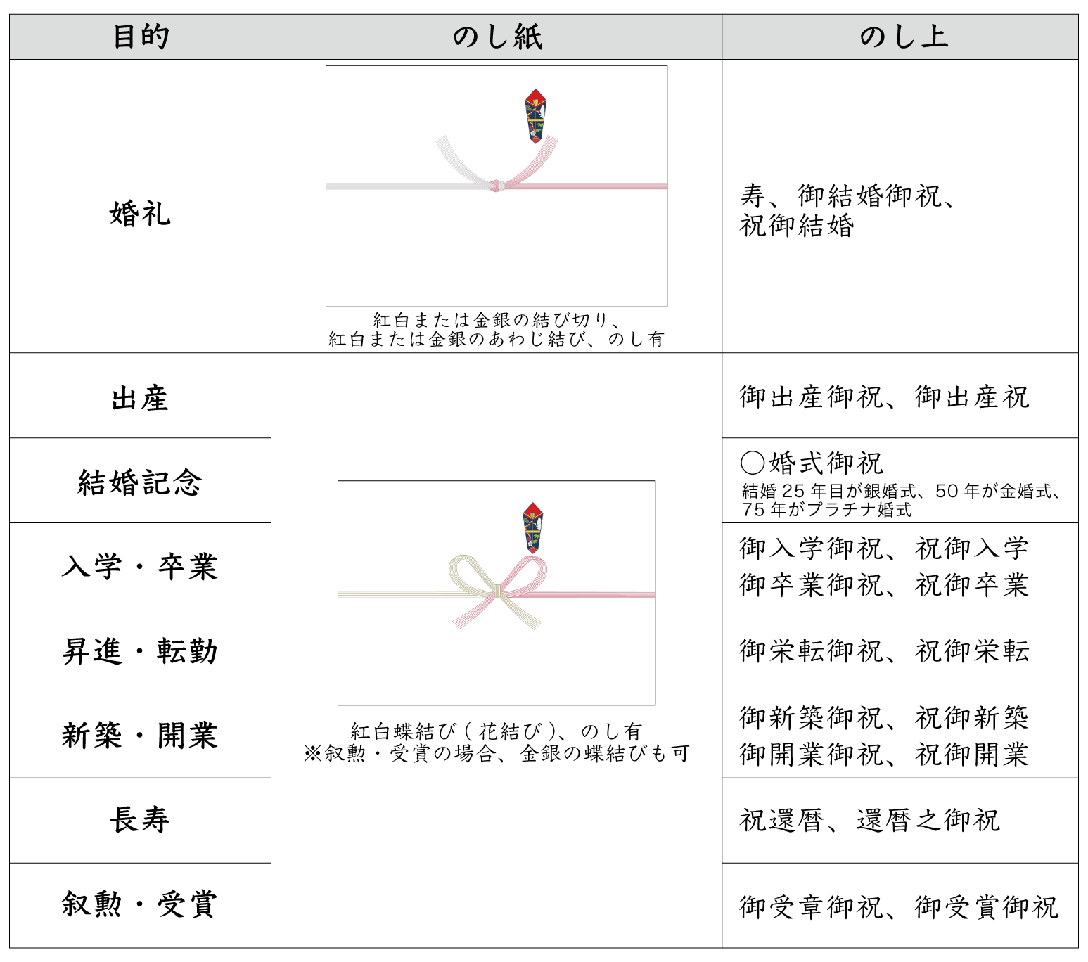 御祝まとめ　のし