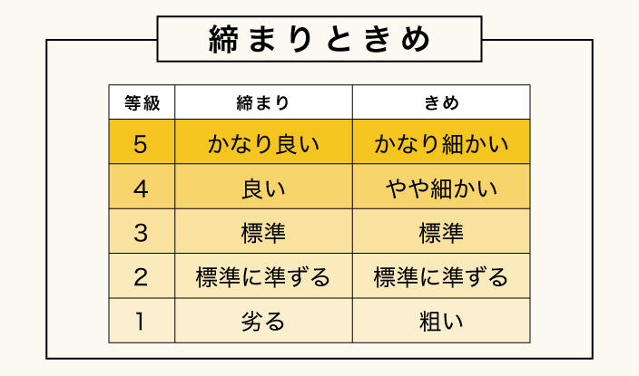 牛肉の締まり及びきめ