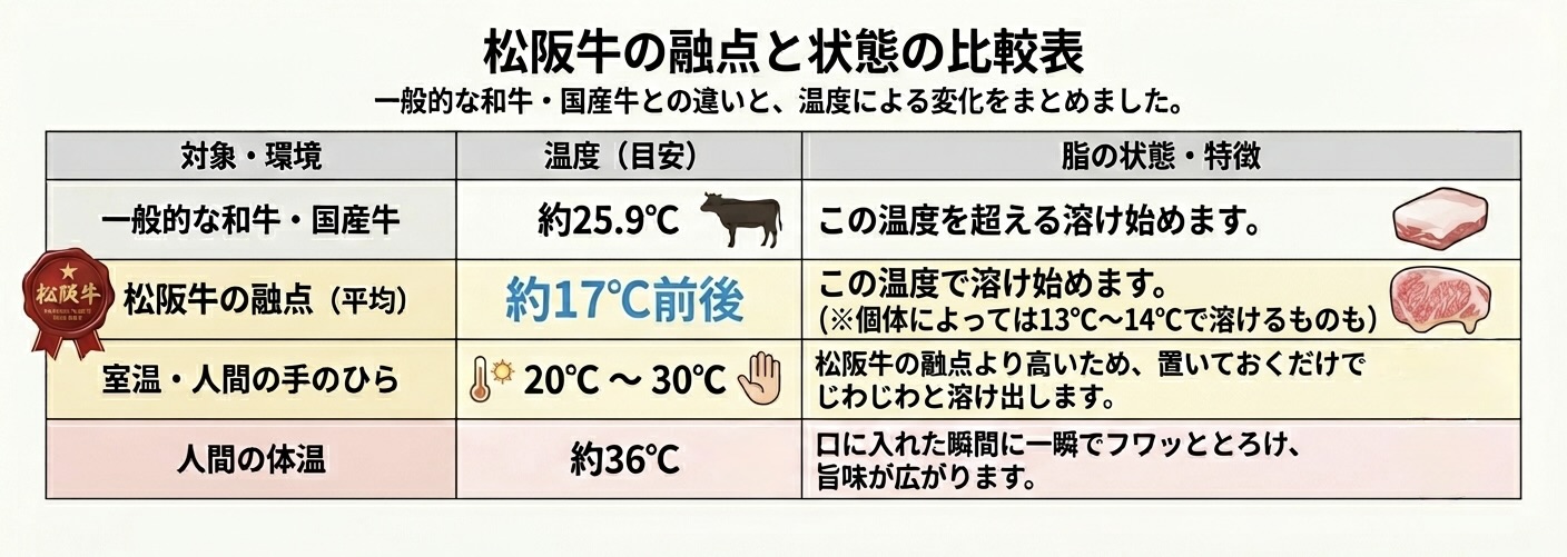 松阪牛の脂はなぜ甘い?