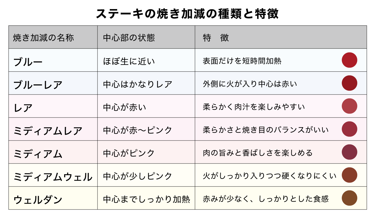 ステーキの焼き加減の一覧表
