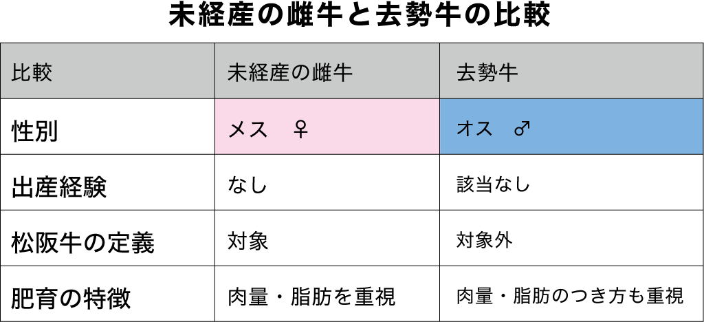 未経産の雌牛と去勢牛の比較